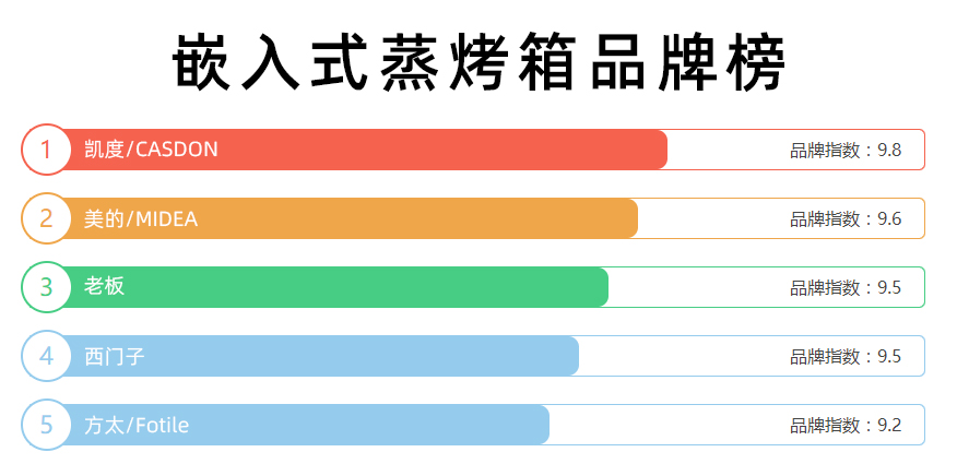 嵌入蒸烤一体机哪个品牌质量好，并附上2021年蒸烤一体机前五榜单
