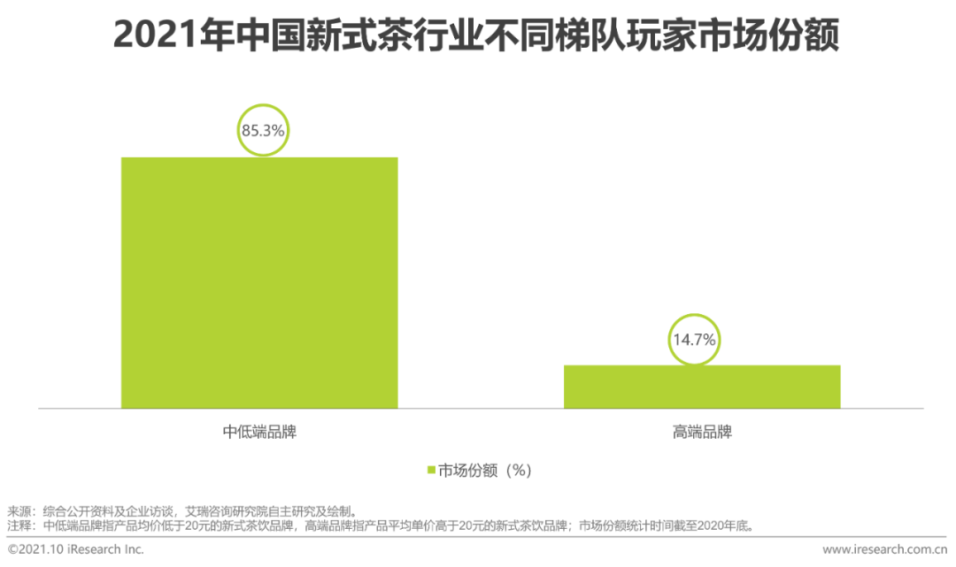 2021年中国新式茶饮行业研究报告