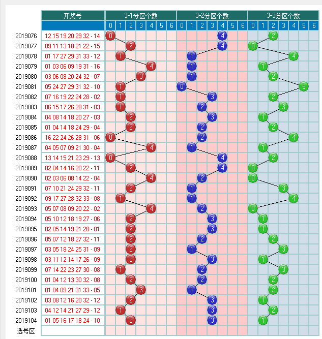 福彩双色球2019105期开奖走势图-两个部分已经合并了