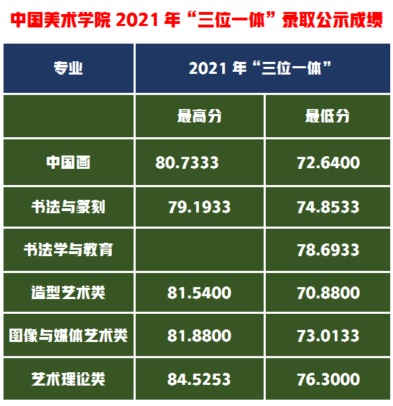 中国美术学院2021年录取分数线近2天即将公布，录取线会提高吗？