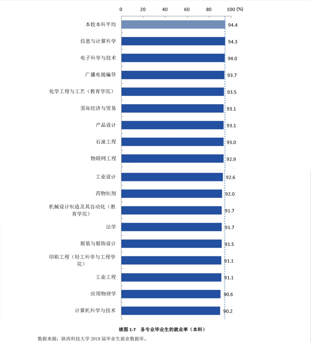 6个专业就业率100%！中央电视台一周2次报道陕西这所大学