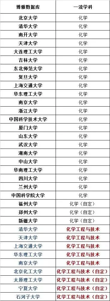 理科：物、化、生三大专业硬核大学实力排行榜！精选