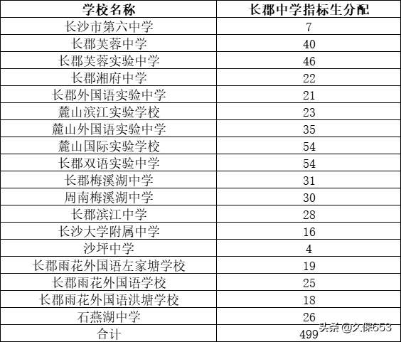 长沙74所初中，指标生名额和对应高中学校（附详细清单和数量）