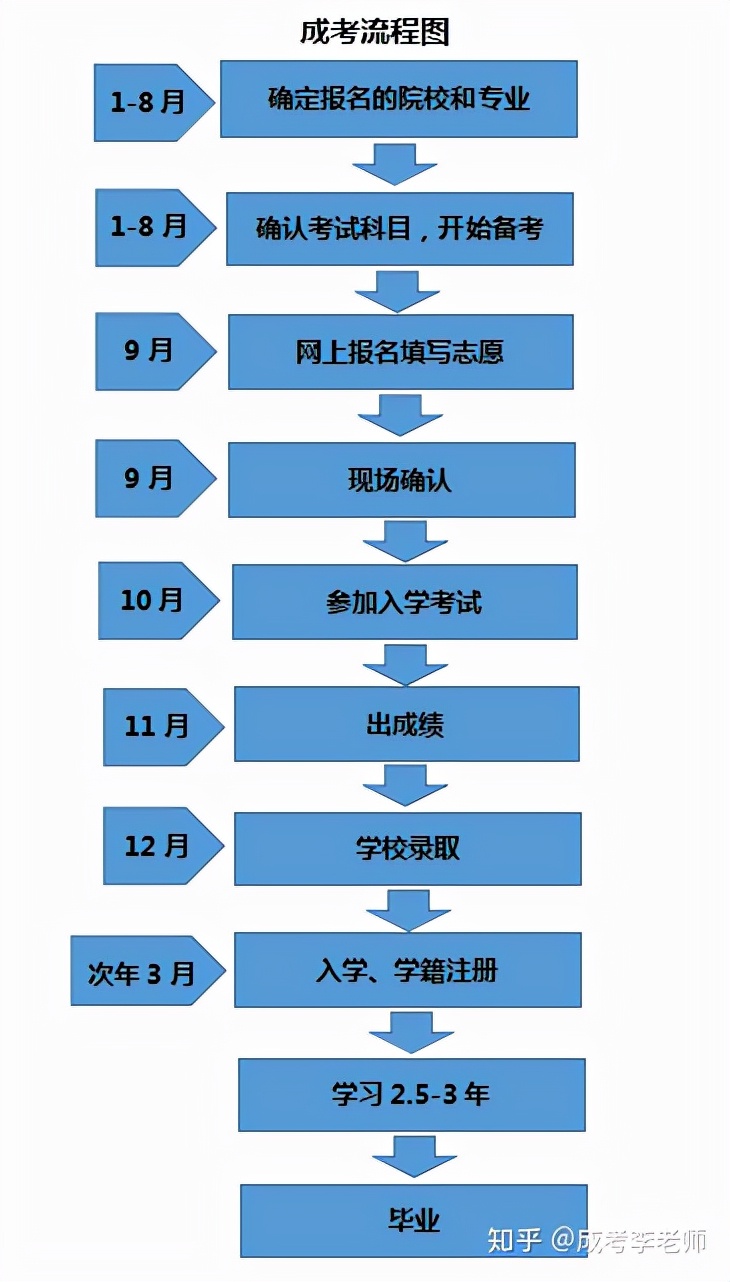 成人高考什么时候交学费（成人高考怎么报名）