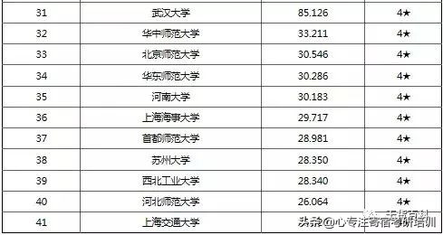 考研干货：37类专业硕士院校排名