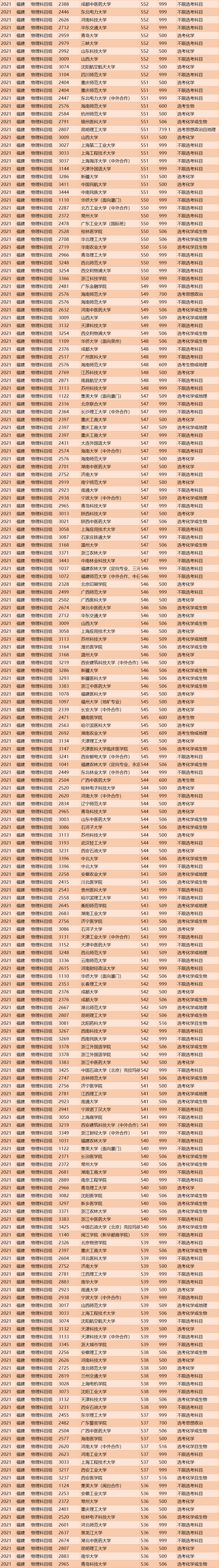 2021年福建投档线排名出炉！清华684分，浙大662分，厦大629分