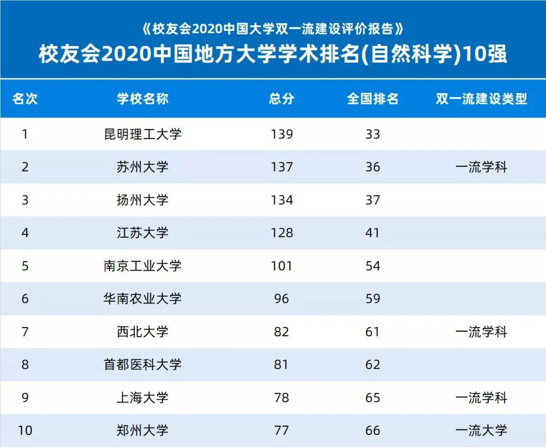 2020中国地方大学学术排名出炉！江苏这所大学雄居第一