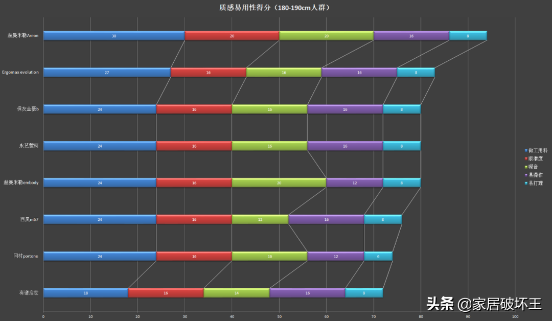 300-12000元，十款主流人体工学椅横评，很全的参考指南