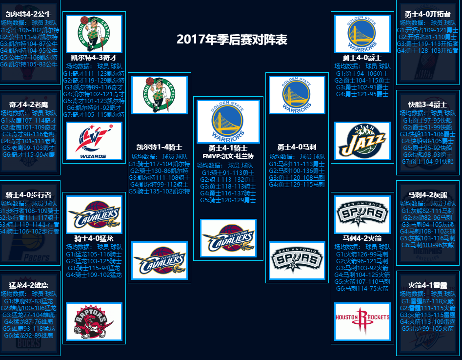 2014nba季后赛赛程表(一家之言，数据说话，近十年季后赛含金量比较)