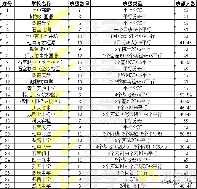 成都市100多所公立和私立“一类”“二类”汇总，供你择校参考
