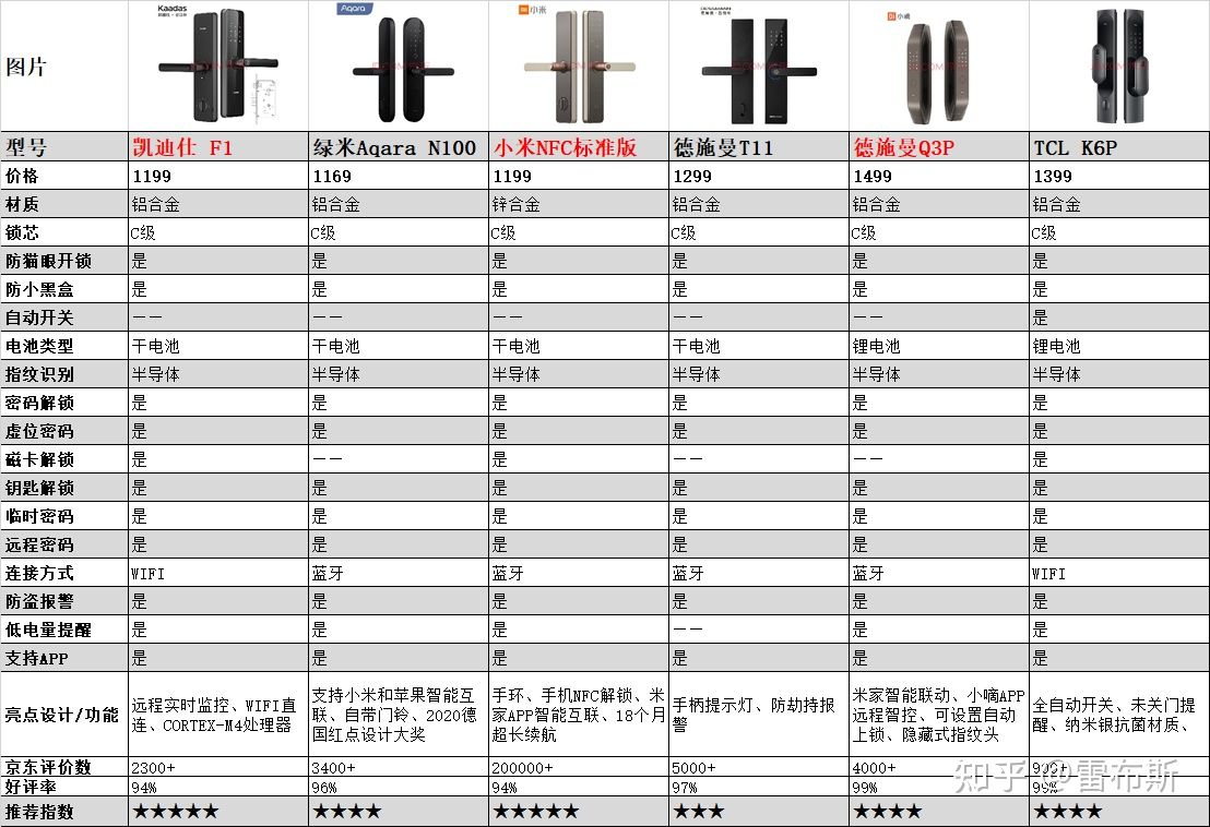 指紋鎖品牌,