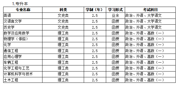 2020年山东省济南大学济南市成人高等教育报名招生简章