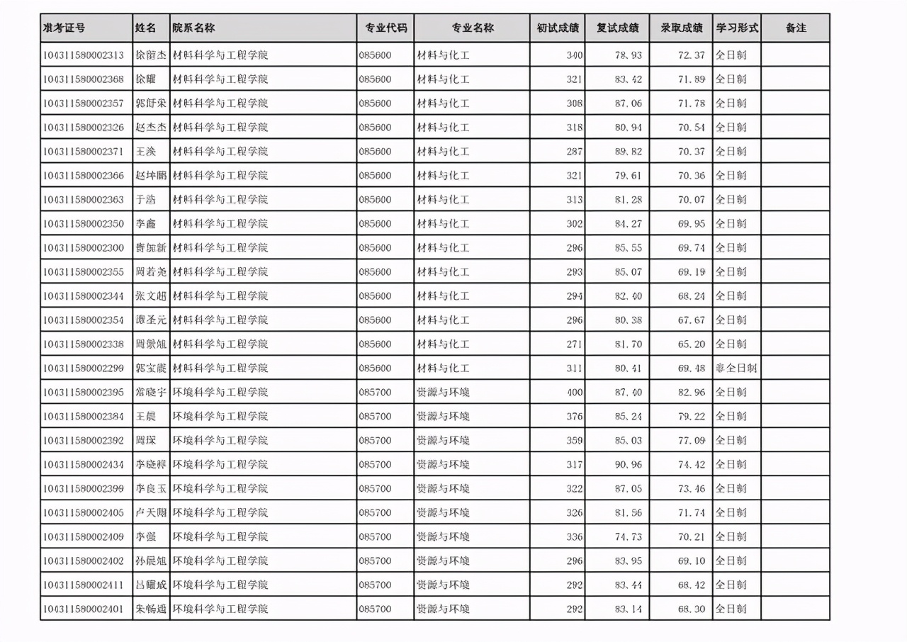 齐鲁工业大学2021年硕士研究生：一志愿+调剂考生拟录取名单公布