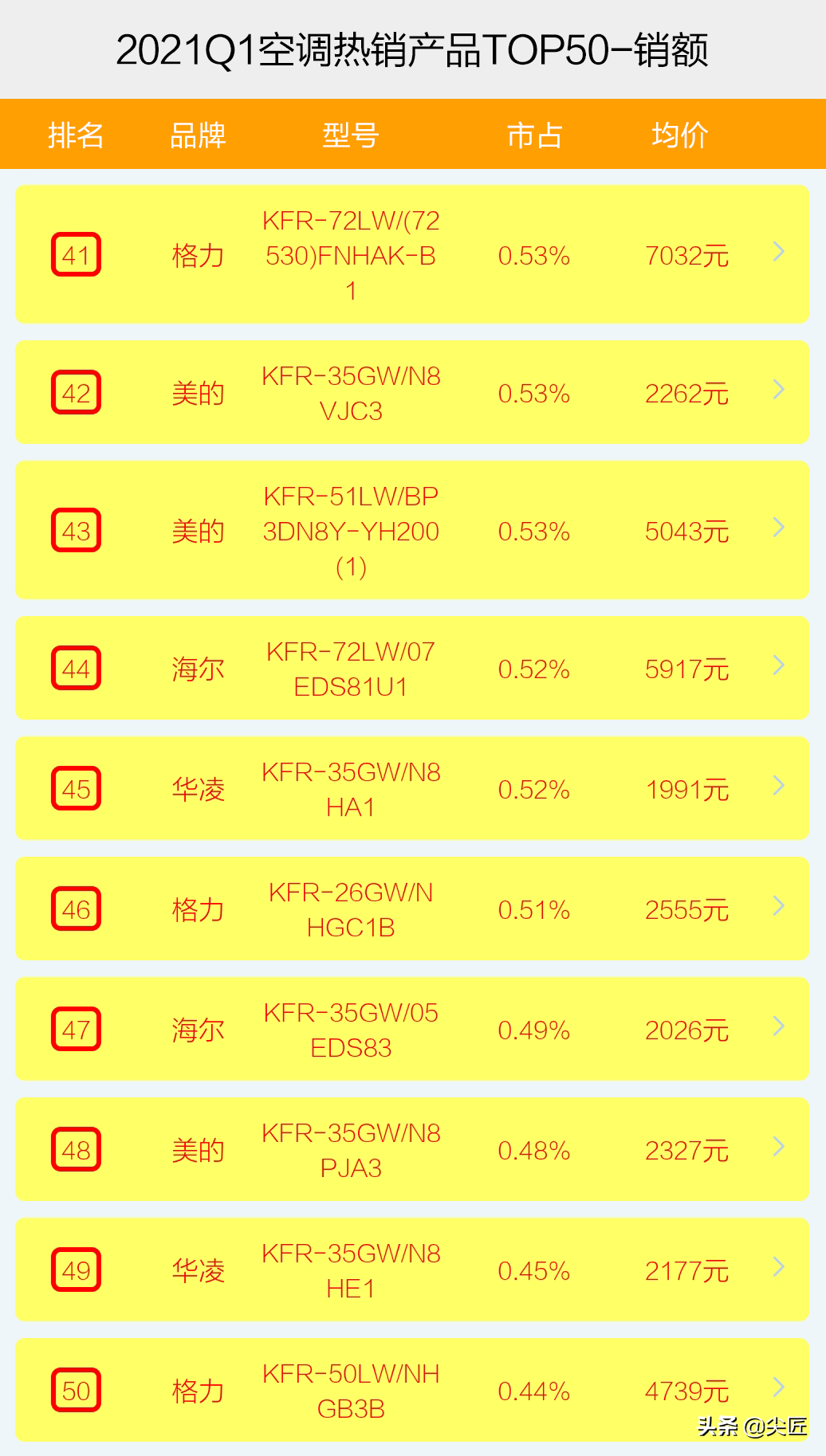 空调哪家强？2021年1季度销售数据出炉！TOP50爆款产品榜单透秘