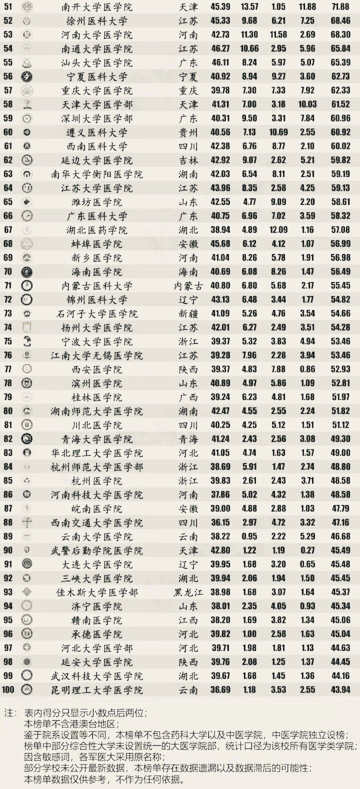 医学类高校排名，医学界与教育界的异同，上海交通大学医学院登顶