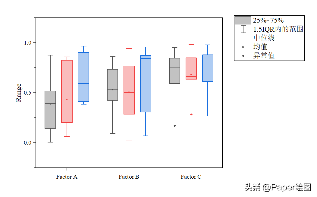 origin做多因子组箱线图多因子组箱线图怎么画