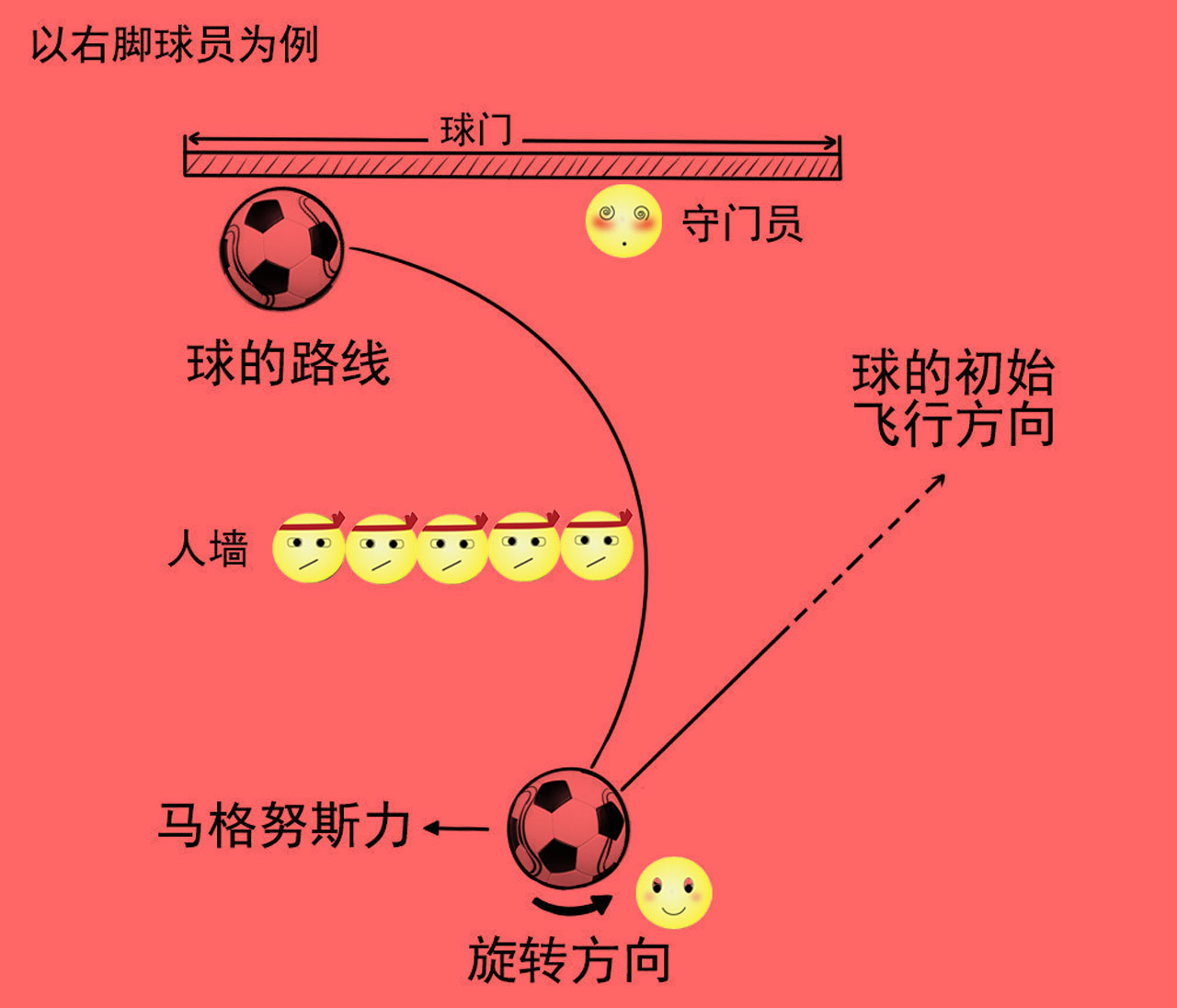 足球是怎么做成的示意图(这一大脚不简单，香蕉球、落叶球、蝴蝶球、电梯球背后的科学原理)