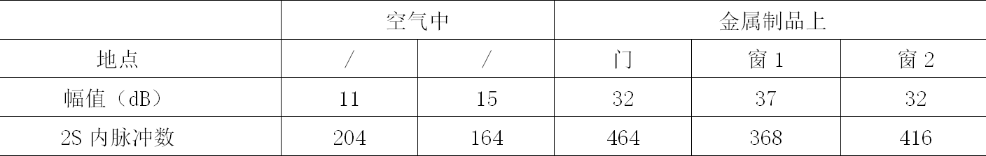 110kV玉树变电站高压开关柜的局部放电综合诊断与分析