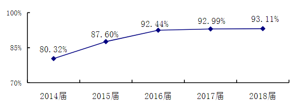 6个专业就业率100%，最高月薪5万元，陕西这所高校厉害了