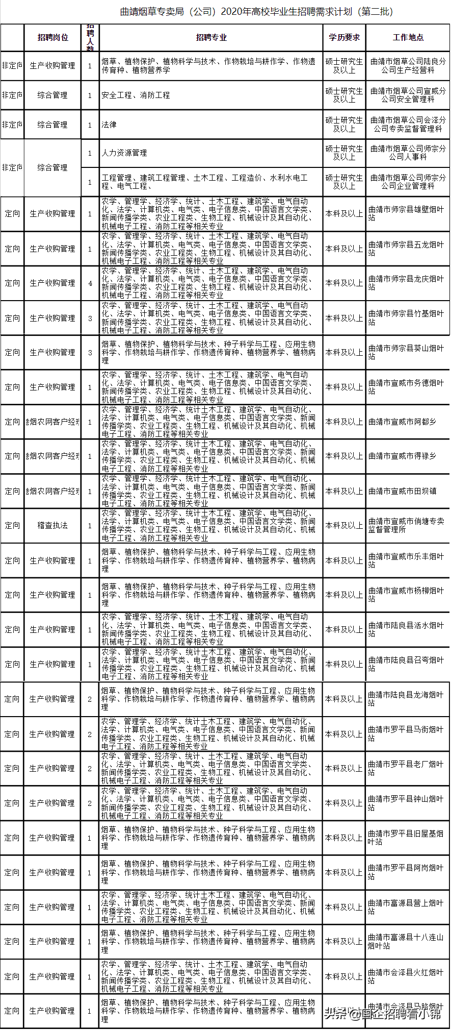 重要消息！云南烟草局校招来袭！专业范围广，应往届均可报