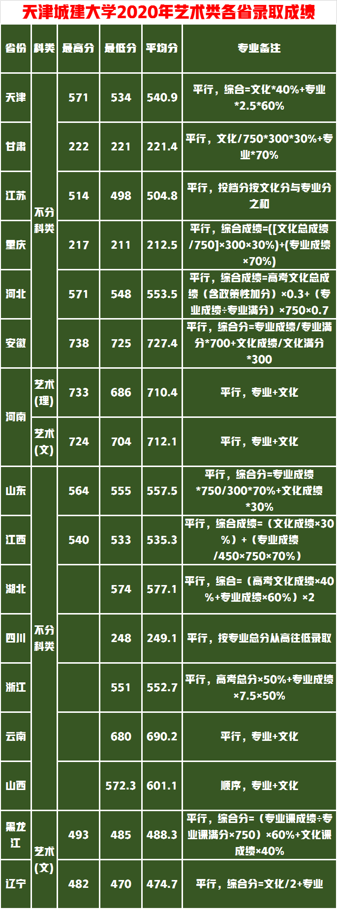 艺考录取成绩不高保底捡漏大学，天津城建大学录取成绩分析
