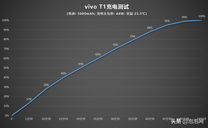 vivo T1评测：2K价位段的强力新秀