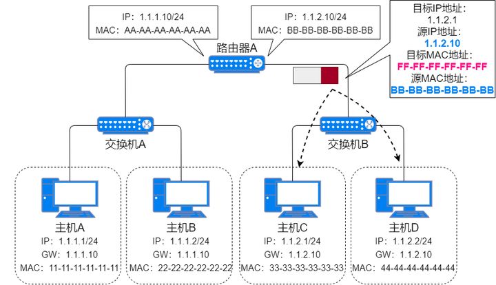 71张图详解IP 地址、IP 路由、分片和重组、三层转发、ARP、ICMP