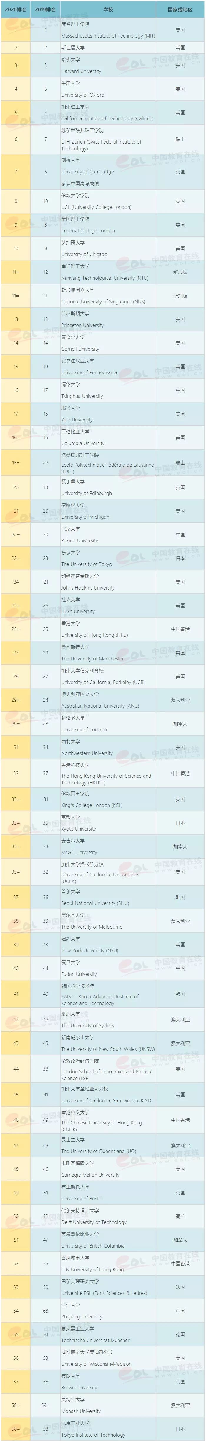 最新！2020QS世界大学排名公布：中国10所高校学术实力比肩美国