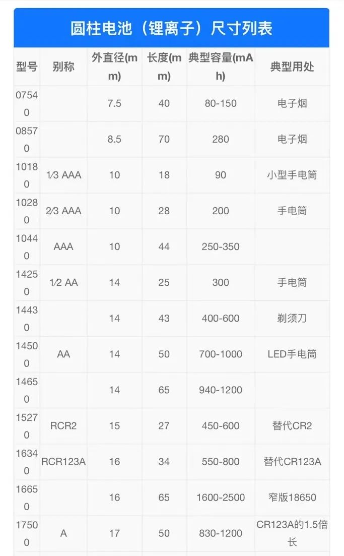 用了二十多年电池，你真的知道它们姓啥名啥吗？