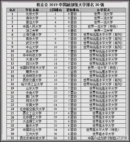 副部級大學有哪些最新31所副部級高校排名