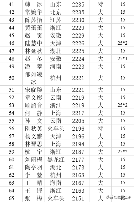 王天一郑惟桐蒋川许银川占住前四，胡荣华退榜，2019象棋等级分表