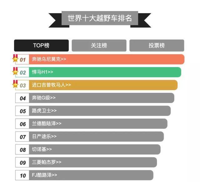 世界最強越野車排名榜單，奔馳大G都進不了前三？