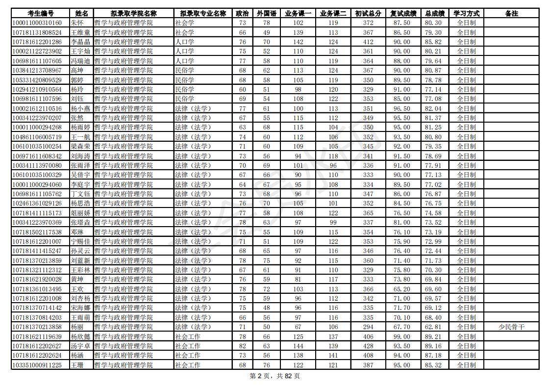 新祥旭：陕西师范大学21年考研拟录取考生名单，录取人数、分数线