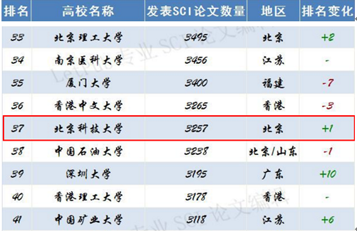 北京科技大学实力究竟如何？这10个权威榜单给你答案！