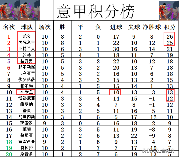 皮亚泰克建功特奥破门 送点(意甲最新积分战报 1：0小胜保级区弱旅 AC米兰再次杀回前十)