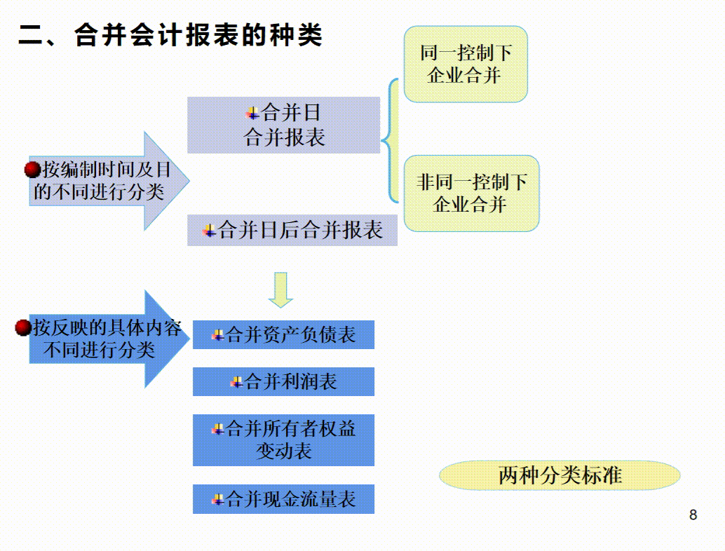 合并报表太复杂？全自动合并报表系统+编制流程及步骤，超实用