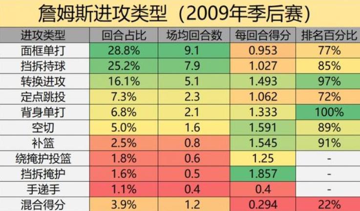 回顾10年前的詹姆斯，那叫一个字“猛”！快攻暴扣+撕裂对手防线