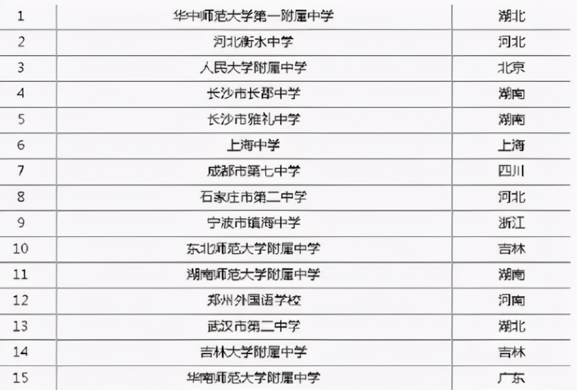 2021国内中学排行榜出炉，衡水中学无缘榜首，湖南学校表现亮眼