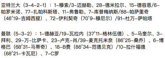 欧冠2018c罗是哪个队(欧冠-C罗上下半场补时各入一球 瓦拉内伤退 曼联2-2绝平亚特兰大)