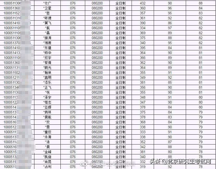 北京工业大学2021年硕士研究生拟录取名单公示