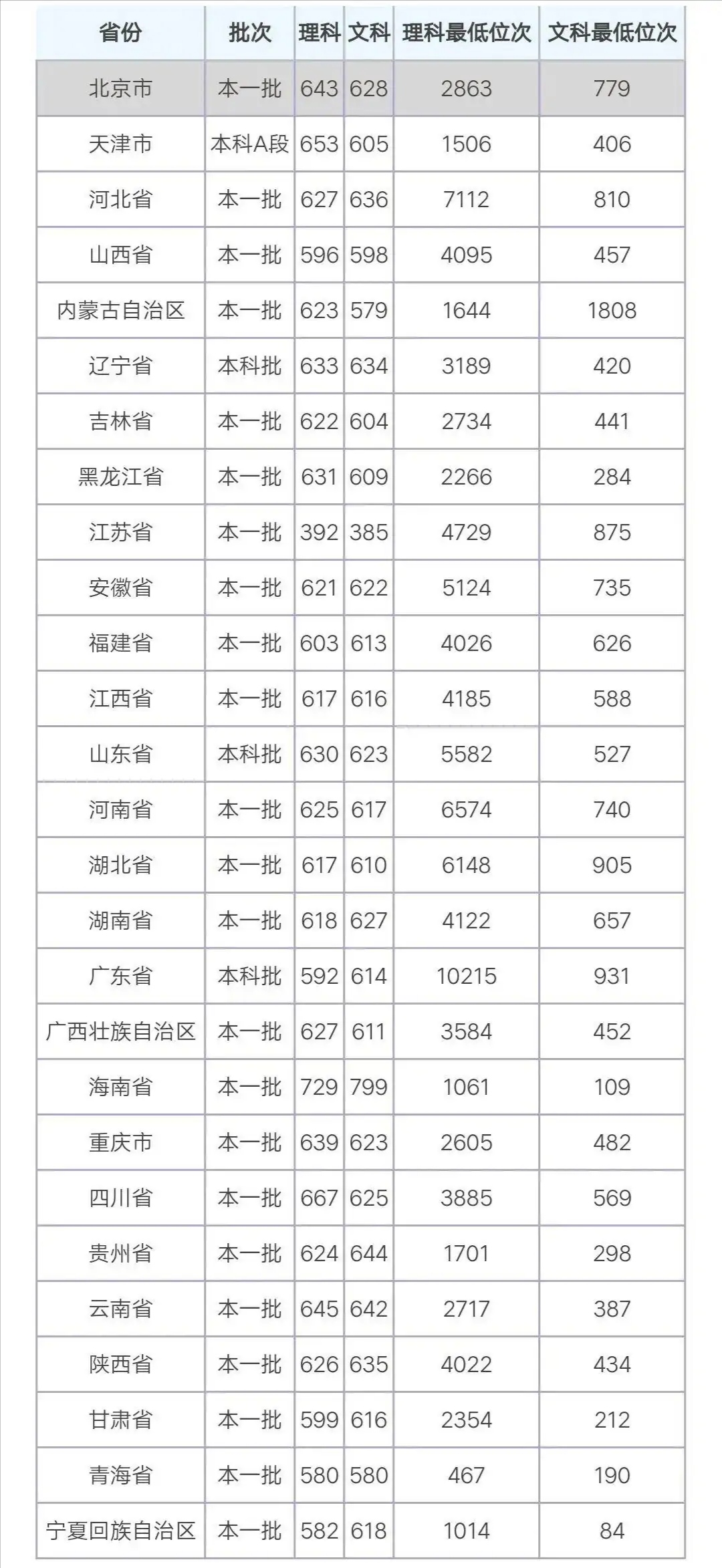 中国政法大学、华东政法大学、西北政法大学分数线大汇总