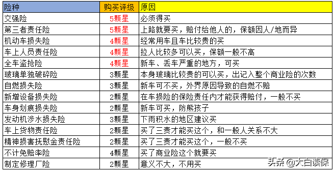 车主怎么给车上保险最划算？老司机手把手教你，学会了不求人