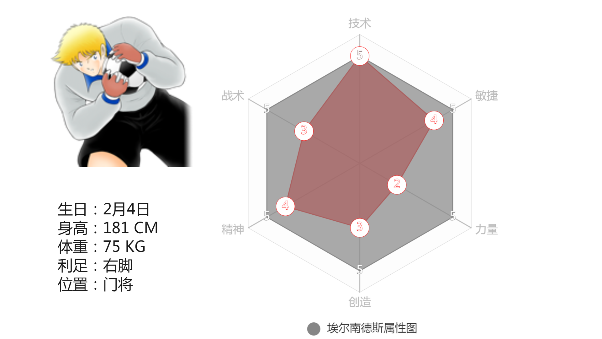 足球小将大空翼欧洲篇(足球小将角色属性设定（8）：欧洲球员（意大利、法国）)