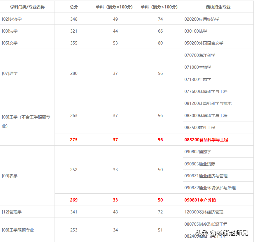 四川省水产学校（上海海洋大学）