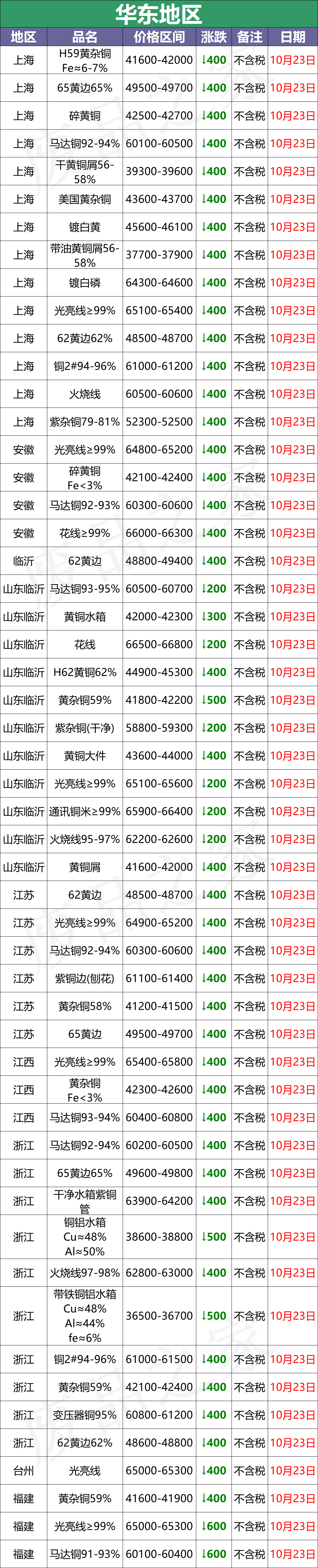 最新10月23日废铜价格汇总（附铜业厂家采购价）