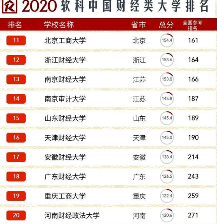 财经大学最新排名，除了两财一贸，还有哪些财经大学很厉害？