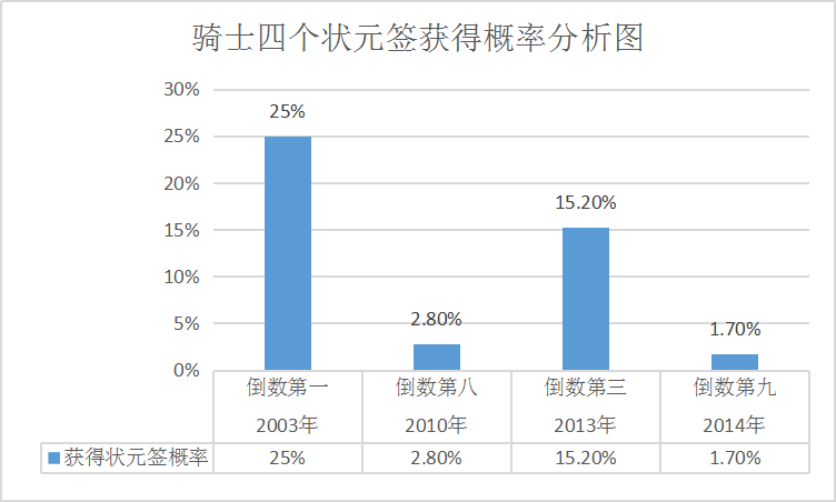 克利夫兰骑士队现有多少状元(另类的重建｜幸运的克利夫兰骑士，用四个状元签夺取总冠军)