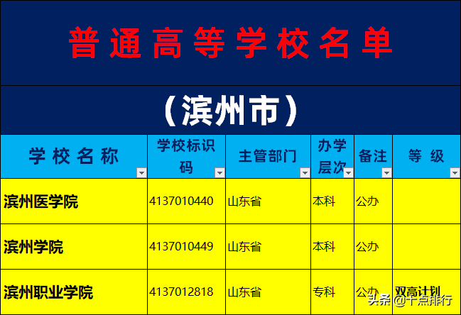 2019年滨州市大学名单一览，了解滨州有哪些大学高校