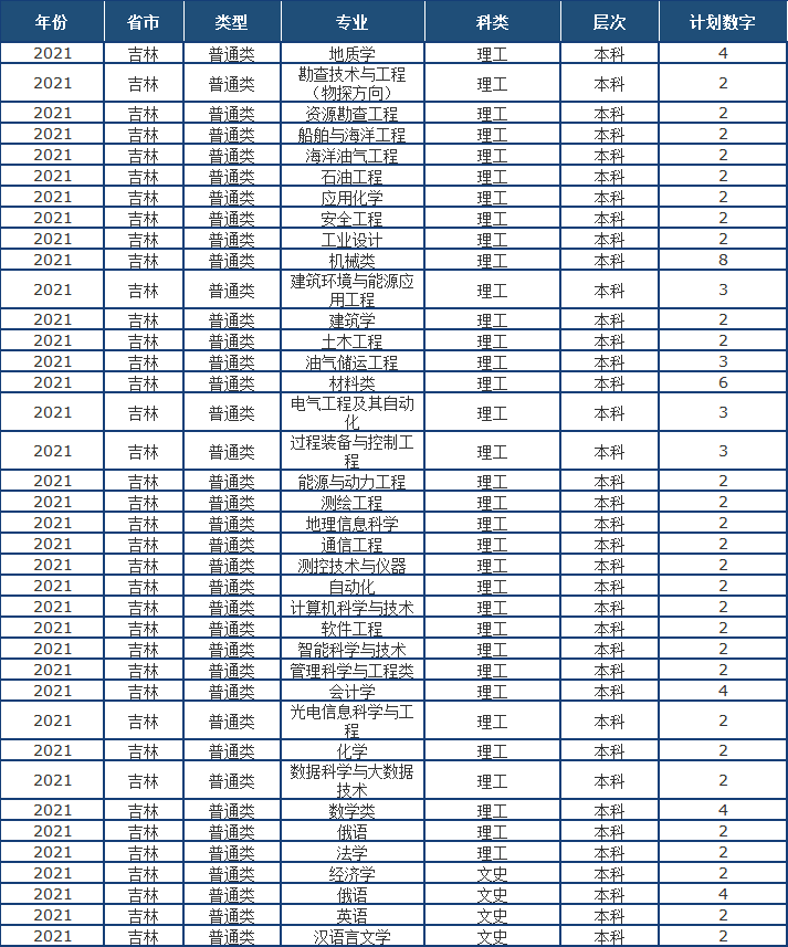 山东省2021高考分数线公布！中国石油大学（华东）近3年录取分数线看这里！