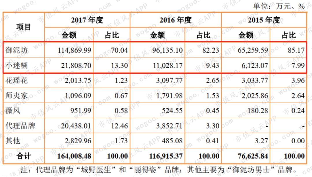 御家汇：雷军投资的电商面膜第一股，上市后业绩骤降，股东纷纷减持